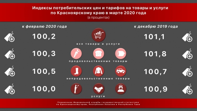 Красноярские статистики рассказали о взлёте цен на популярные во время коронавируса товары