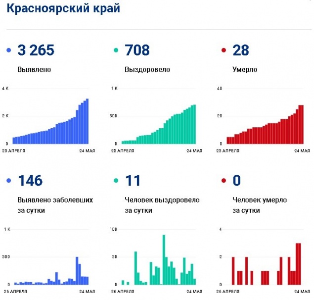 В Красноярском крае 146 новых инфицированных Covid-19