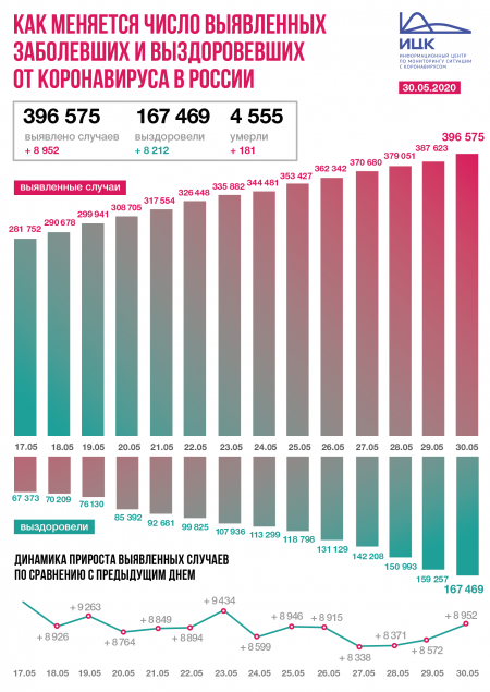 30 мая в России зафиксировано 8 952 новых случая коронавируса