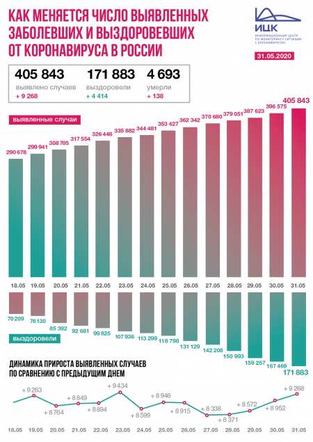 В России зафиксировано 9 268 новых случая коронавируса
