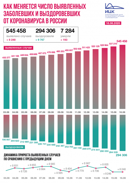 В России зафиксировано 8248 новых случаев коронавируса