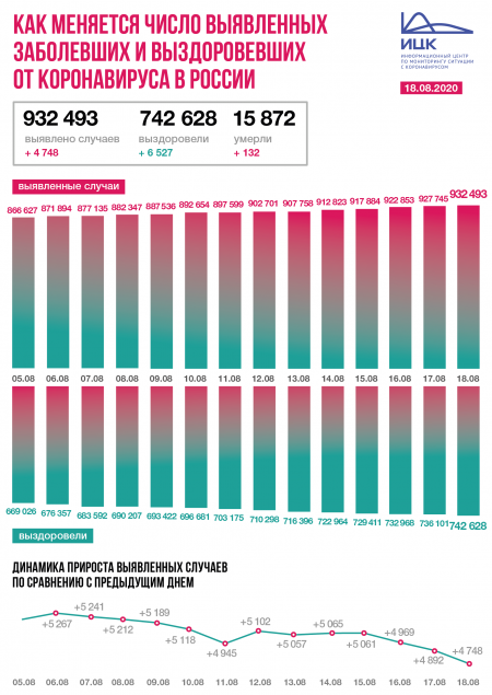 В России зафиксировано 4 748 новых случаев коронавируса