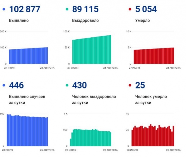 Еще 446 жителей Красноярского края заболели коронавирусом. Погибли 25 человек