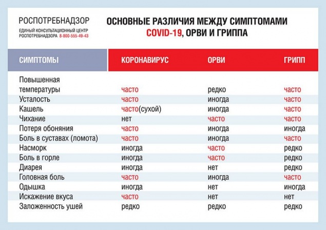 Роспотребнадзор рассказал об отличиях гриппа, ОРВИ и коронавируса