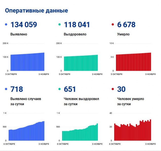 Количество случаев коронавируса в Красноярском крае перевалило за 134 тысячи. Регион ставит новые рекорды