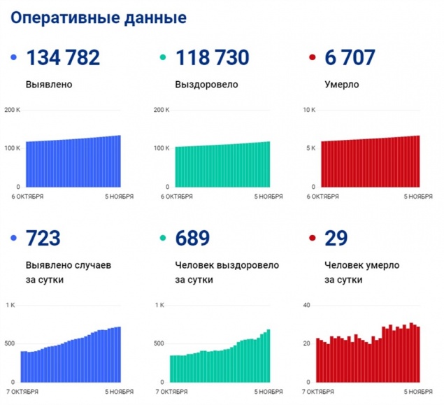 Красноярский край установил очередной рекорд по суточной заболеваемости коронавирусом