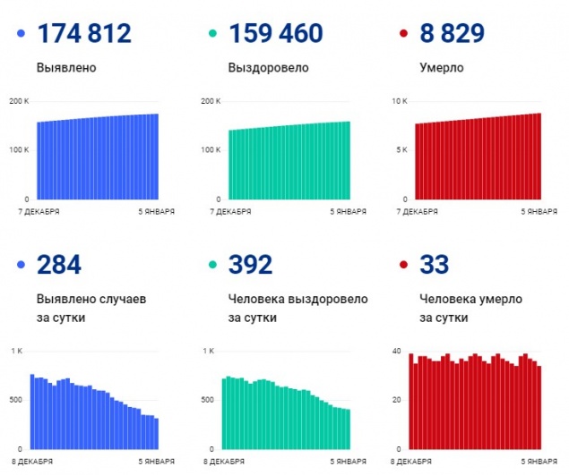 В Красноярском крае и его столице всё меньше заболевших коронавирусом