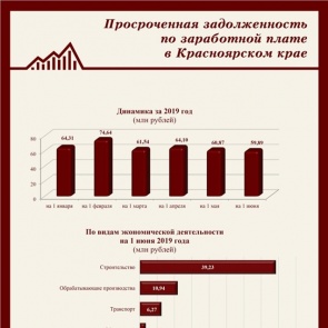 Долги по зарплате в Красноярском крае выросли к началу лета до 60 млн
