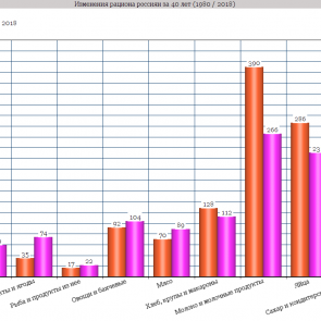 За 40 лет жители России стали есть меньше картофеля, но добавили в рацион овощи и мясо