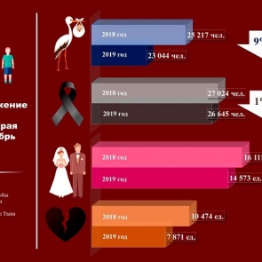 Жители Красноярского края все реже заводят детей