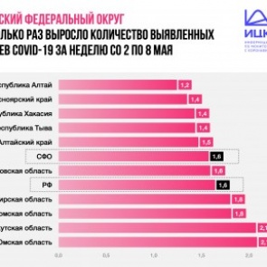 В Красноярском крае снизилась скорость распространения коронавируса
