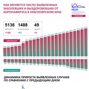 Оперативная сводка по ситуации с COVID-19 на 06.06.2020