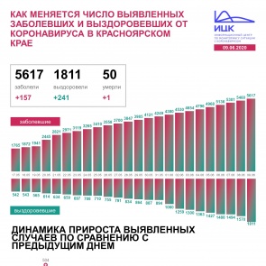 Коронавирус подтвердился еще у 157 жителей Красноярского края. Число жертв достигло 50