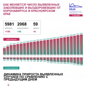 От коронавируса в Красноярском крае умерли еще 6 человек. Зараженных стало на 190 больше