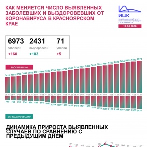 Количество заболевших короновирусом жителей Красноярского края вплотную приблизилось к 7000