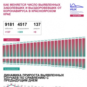 Количество заболевших коронавирусом жителей Красноярского края увеличилось еще на 137 человек