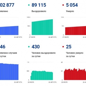 Еще 446 жителей Красноярского края заболели коронавирусом. Погибли 25 человек