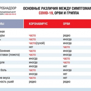 Роспотребнадзор рассказал об отличиях гриппа, ОРВИ и коронавируса