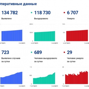 Красноярский край установил очередной рекорд по суточной заболеваемости коронавирусом