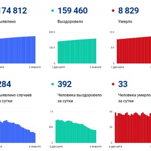В Красноярском крае и его столице всё меньше заболевших коронавирусом